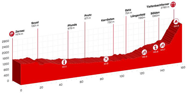 Stage 7 profile